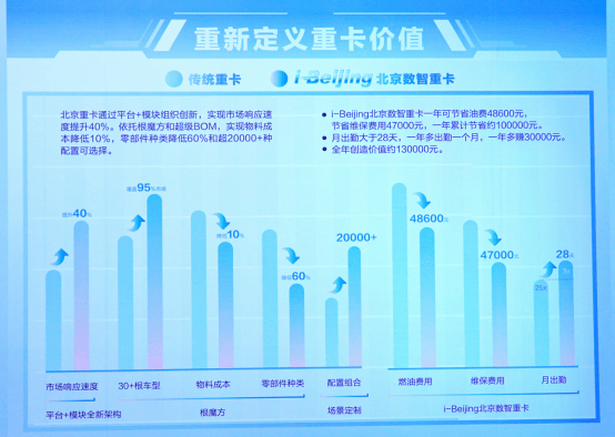 原創丨群雄逐鹿，北汽重卡究竟有何過人之處？