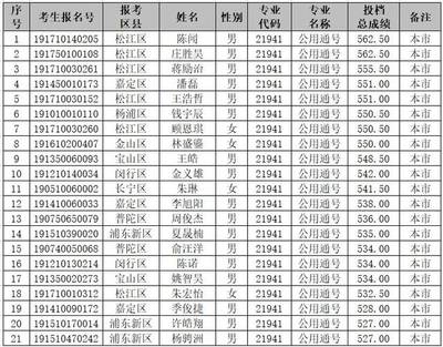 【特別關注】2019年上海市公用事業學校提前批和隨遷子女錄取名單